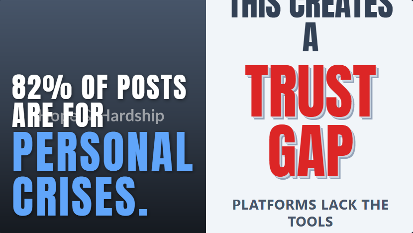 82% of posts are for personal crises, creating a trust gap - platforms lack the tools to build confidence