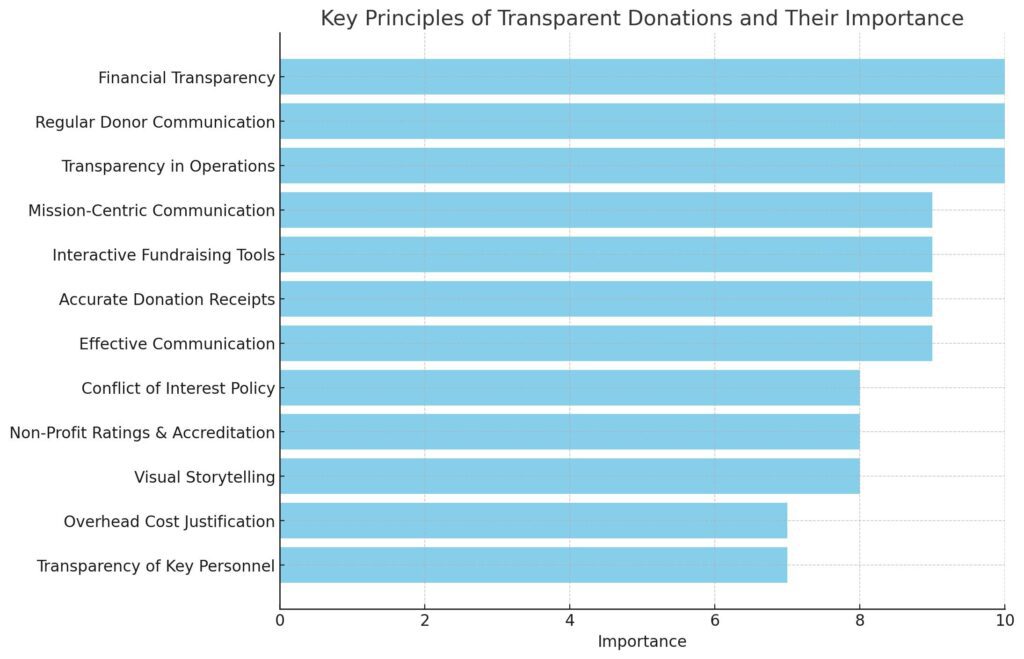 Bar chart visualizing the importance of various principles of transparent donations, including financial transparency, effective communication, and donor engagement